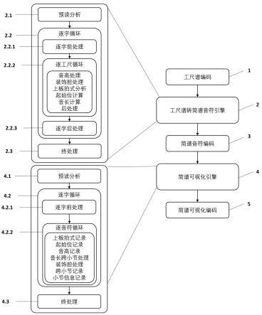 一种昆曲工尺谱翻译为简谱的智能引擎的制作方法