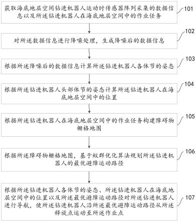 海底地层空间钻进机器人导航方法、系统及电子设备