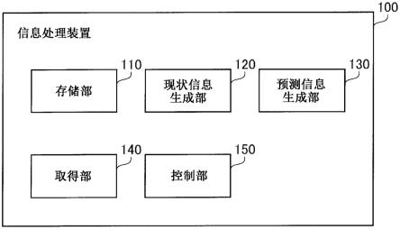 信息处理装置、显示方法和显示程序与流程