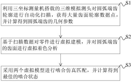 圆弧端齿的数字化测量方法与流程