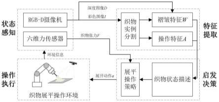 基于启发式的机器人柔性织物展平方法及系统