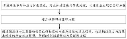 一种预应力锚固路基预应力损失分析方法