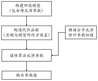 一种基于反射信号重构的薄层介质参数反演方法