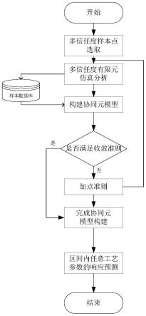 一种基于数据驱动的多信任度协同元模型在预测燃料舱焊接变形的应用方法