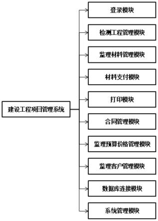 一种建设工程项目管理系统的制作方法