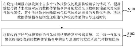 高危作业气体监控方法、终端及系统和报警方法及报警仪与流程