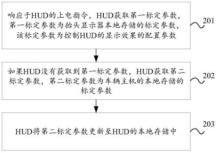 确定抬头显示器标定参数的方法、装置及存储介质与流程