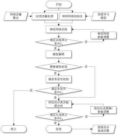 一种基于模型解释的规则式应用流量分类方法及系统与流程