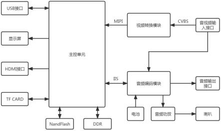 一种模拟影音数字化转换装置及播放设备的制作方法