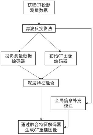 基于深度融合神经网络的稀疏视角CT成像方法和设备与流程