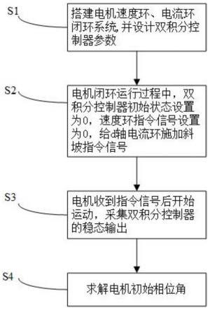 一种基于速度环双积分控制器的永磁同步电机寻相方法