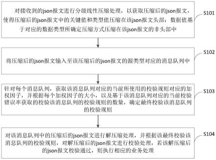 一种基于json报文的处理方法、装置、设备及介质与流程