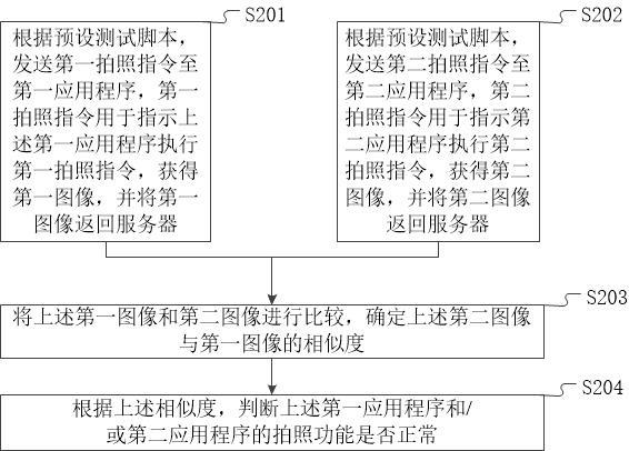 测试方法、装置及存储介质与流程