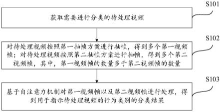 视频分类方法和装置、电子设备和存储介质与流程