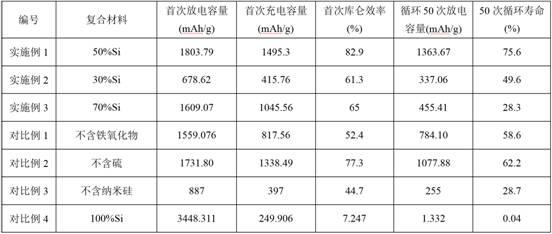 一种含铁氧化物包覆硫掺杂膨胀石墨/硅电极材料及其制备方法与流程