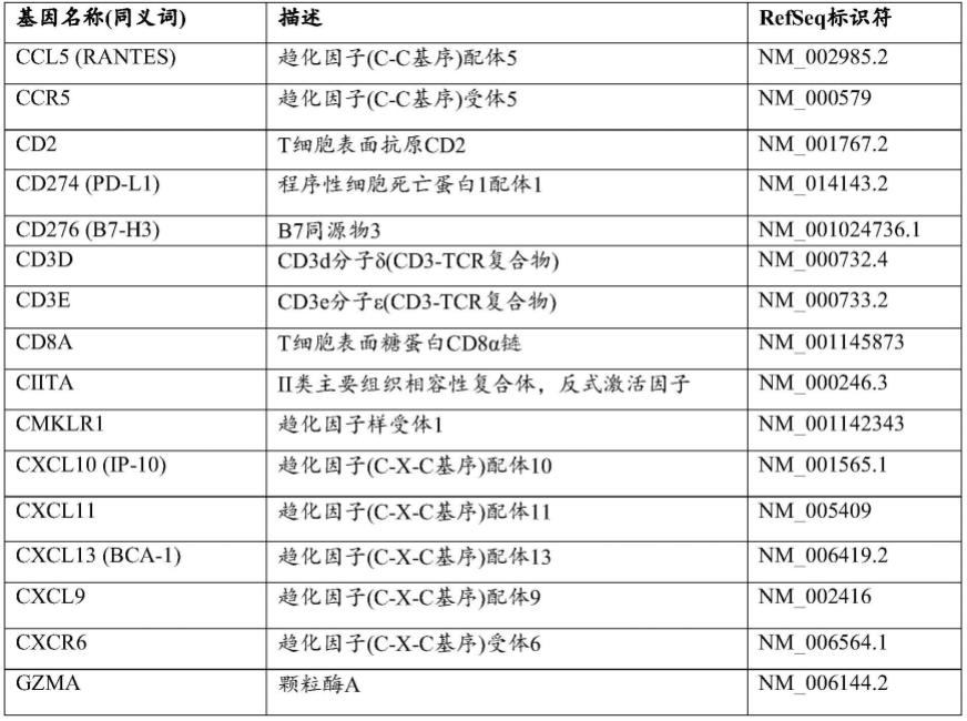 用于癌症疗法的复合生物标记物的制作方法