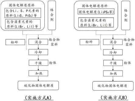 硫化物固体电解质的制造方法与流程