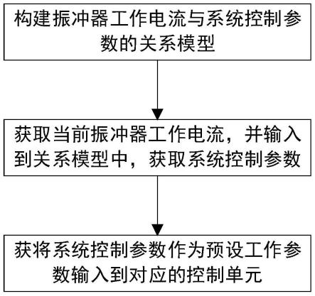 振冲器控制系统和方法与流程