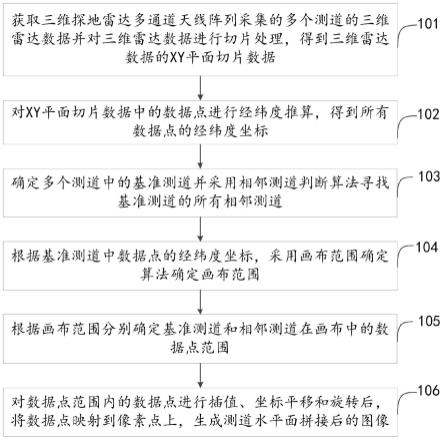 一种三维探地雷达多测道数据拼接处理方法及系统与流程