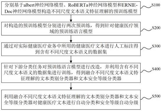 一种健康医疗文本自动分类和安全等级自动分级方法与流程