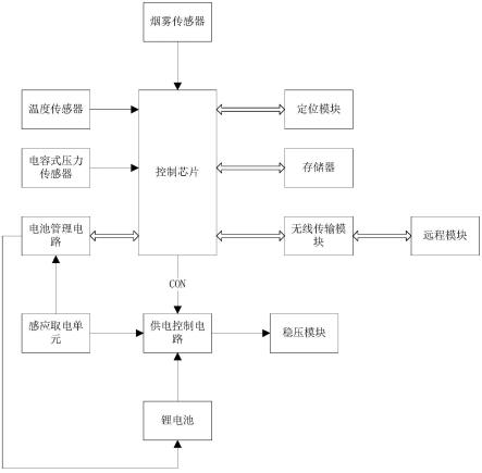 电缆沟道消防状态监测预警系统的制作方法