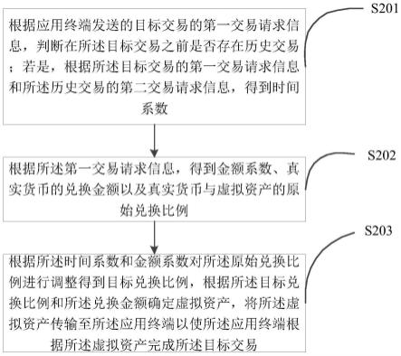 交易数据处理方法、服务器、应用终端和系统与流程