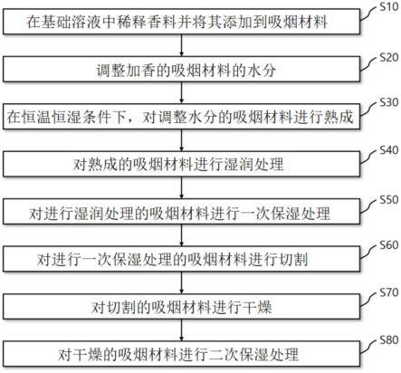 吸烟材料的加香熟成方法及使用该方法制备的吸烟制品与流程