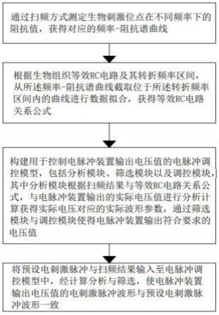 基于生物阻抗的电刺激脉冲波形实时调控方法及装置