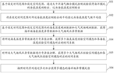 一种基于海气耦合模式生成海洋场模式值的方法及系统与流程