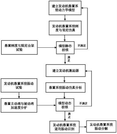 一种用于发动机悬置系统混沌振动识别与分解的方法与流程