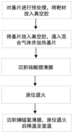 一种镧锰氧/铱酸锶异质结薄膜制备方法