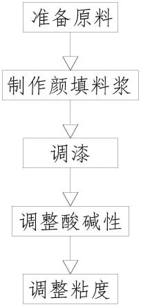 一种防水涂料的制备方法与流程