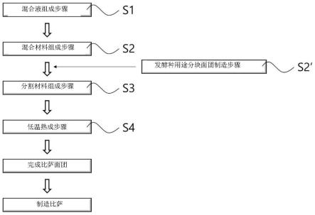 功能性乐活比萨面团以及比萨的制作方法