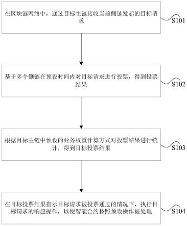 基于区块链的投票表决方法、装置、存储介质及电子设备与流程