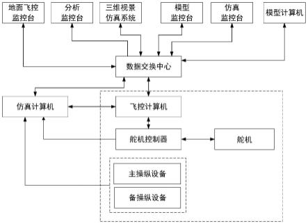 一种人在回路的无人直升机飞行仿真系统和方法与流程