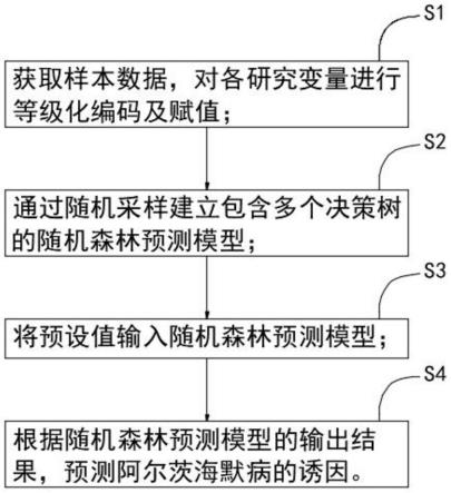 一种基于机器学习算法的阿尔茨海默病预测方法与流程