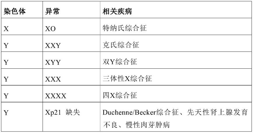 用于遗传变异的非侵入性评估的方法和过程与流程