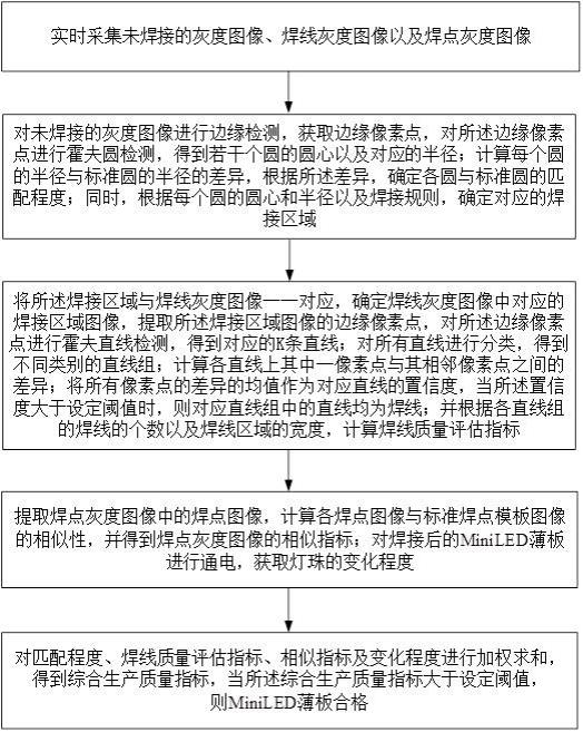 一种MiniLED薄板全自动连线的生产质量检测方法与流程