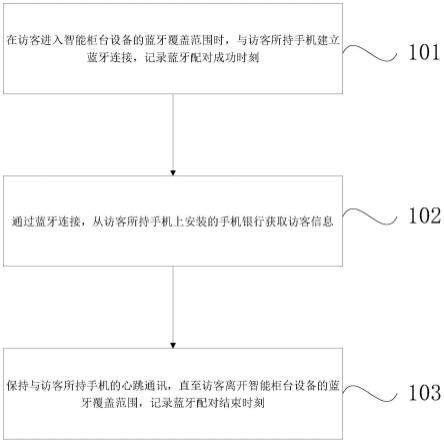 银行网点访客记录方法及装置与流程