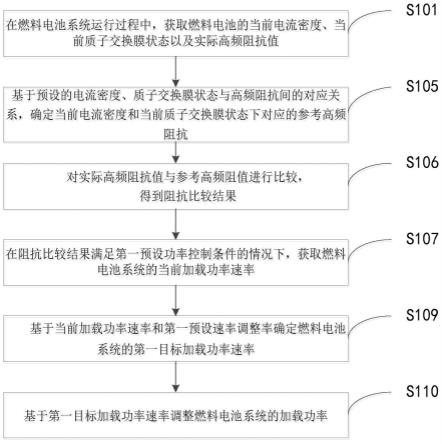 一种燃料电池系统加载功率的控制方法、装置及电子设备与流程