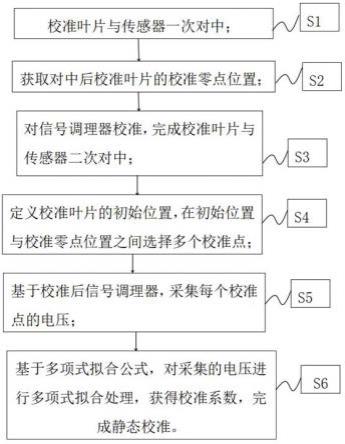 一种叶尖间隙静态校准方法和装置与流程