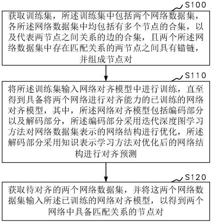 基于局部结构特征增强的网络对齐方法、装置及设备