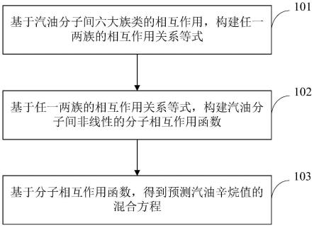 基于分子间相互作用的汽油辛烷值预测方法及设备