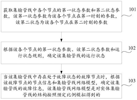 集输管线的故障确定方法、装置及计算机存储介质与流程