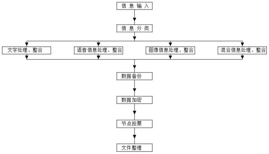 一种采用多种信息整合方式区块链的制作方法