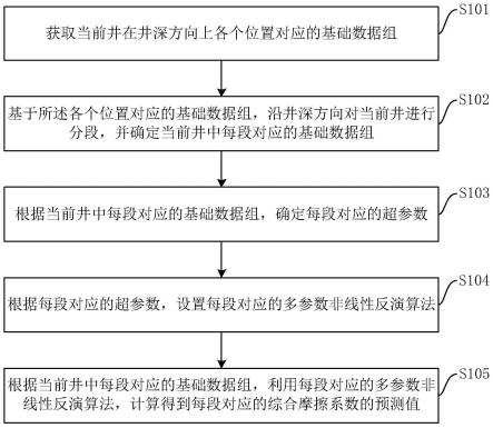 摩阻扭矩的综合摩擦系数的确定方法、预警方法及装置与流程