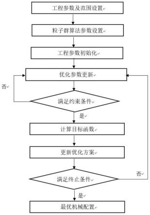 一种考虑减碳的土石方机械配置方法