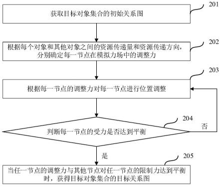 可视化布局方法、装置和设备及计算机存储介质与流程