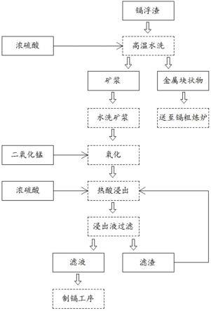 一种镉浮渣综合回收利用锌和镉的方法与流程