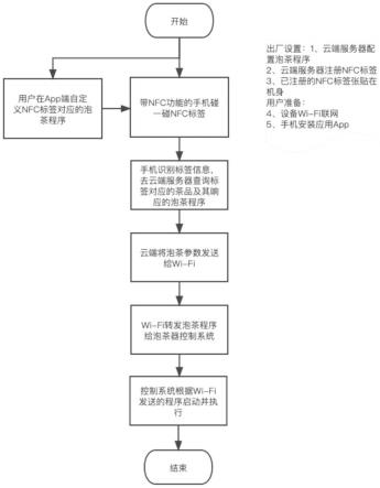 一种基于NFC技术的泡茶方法与流程